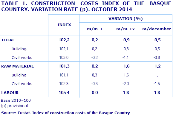 TABLE 1. CONSTRUCTION  COSTS INDEX OF THE  BASQUE COUNTRY. VARIATION RATE (p). OCTOBER 2014				
Source: Eustat. Index of construction costs of the Basque Country
