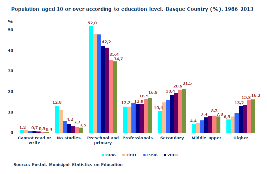 Population aged 10 or over according to education level. Basque Country (%). 1986-2013
Source: Eustat. Municipal Statistics on Education
