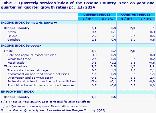 Table 1. Quarterly services index of the Basque Country. Year-on-year and quarter-on-quarter growth rates (p).  III/2014				
Source: Eustat. Quarterly services index of the Basque Country (QSI)
