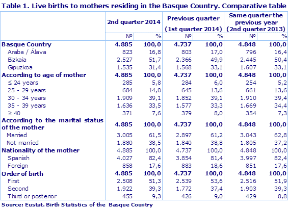Table 1. Live births to mothers residing in the Basque Country. Comparative table
Source: Eustat. Birth Statistics of the  Basque Country
