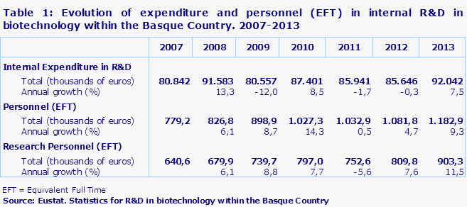 Table 1: Evolution of expenditure and personnel (EFT) in internal R&D in biotechnology within the Basque Country. 2007-2013							
Source: Eustat. Statistics for R&D in biotechnology within the Basque Country

