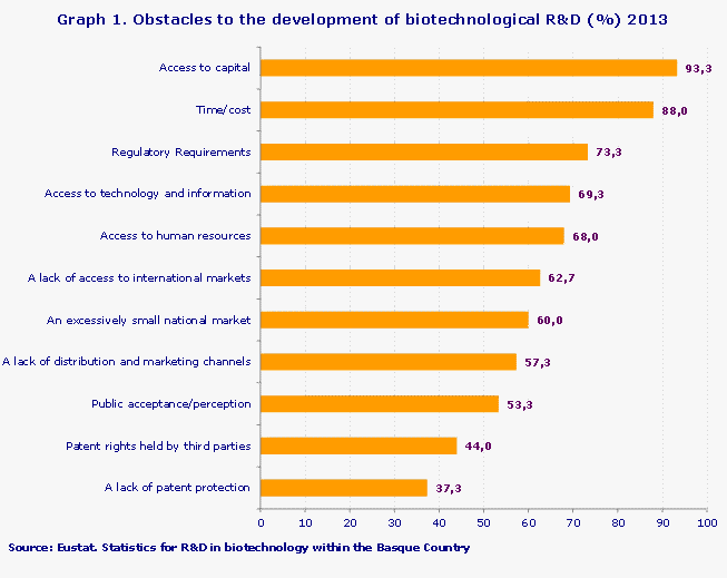 Graph 1. Obstacles to the development of biotechnological R&D (%) 2013
Source: Eustat. Statistics for R&D in biotechnology within the Basque Country
