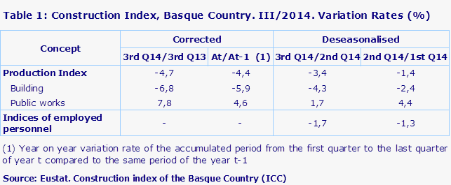 Table 1: Construction Index, Basque Country. III/2014. Variation Rates (%)
Source: Eustat. Construction index of the Basque Country (ICC)
