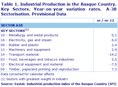 Table 1. Industrial Production in the Basque Country. Key Sectors. Year-on-year variation rates.  A-38 Sectorisation. Provisional Data	
Source: Eustat. Industrial production index of the Basque Country (IPI)
