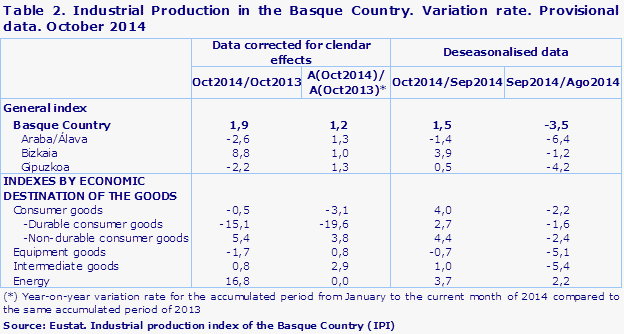 Table 2. Industrial Production in the Basque Country. Variation rate. Provisional data. October 2014	
Source: Eustat. Industrial production index of the Basque Country (IPI)
