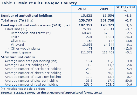 Table 1. Main results. Basque Country
Source: Eustat. Survey on the structure of agricultural farms, 2013
