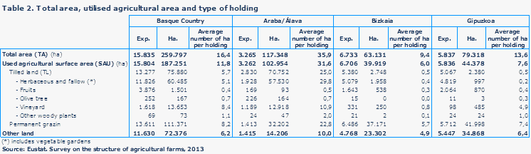Table 2. Total area, utilised agricultural area and type of holding
Source: Eustat. Survey on the structure of agricultural farms, 2013
