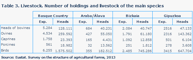 Table 3. Livestock. Number of holdings and livestock of the main species
Source: Eustat. Survey on the structure of agricultural farms, 2013
