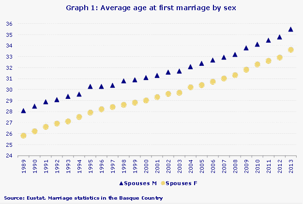 Graph 1: Average age at first marriage by sex
Source: Eustat. Marriage statistics in the Basque Country
