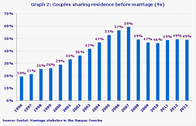 Graph 2: Couples sharing residence before marriage (%)
Source: Eustat. Marriage statistics in the Basque Country
