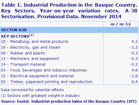 Table 1. Industrial Production in the Basque Country. Key Sectors. Year-on-year variation rates.  A-38 Sectorisation. Provisional Data. November 2014	
Source: Eustat. Industrial production index of the Basque Country (IPI)
