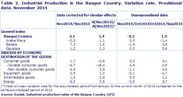 Table 2. Industrial Production in the Basque Country. Variation rate. Provisional data. November 2014
Source: Eustat. Industrial production index of the Basque Country (IPI)
