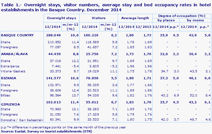 Table 1.- Overnight stays, visitor numbers, average stay and bed occupancy rates in hotel establishments in the Basque Country. December 2014
Source: Eustat. Survey on tourist establishments (ETR)
