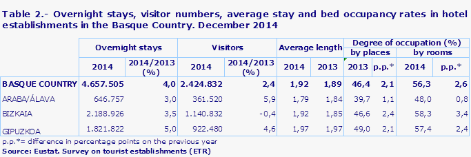 Table 2.- Overnight stays, visitor numbers, average stay and bed occupancy rates in hotel establishments in the Basque Country. December 2014
Source: Eustat. Survey on tourist establishments (ETR)
