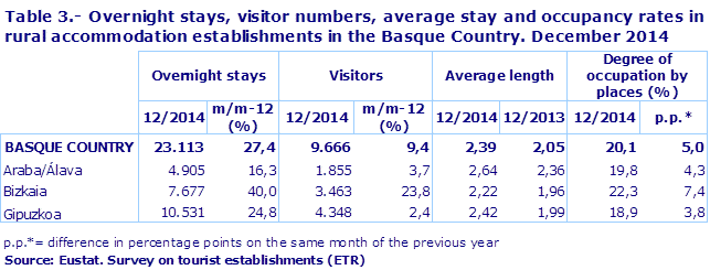 Table 3.- Overnight stays, visitor numbers, average stay and occupancy rates in rural accommodation establishments in the Basque Country. December 2014
Source: Eustat. Survey on tourist establishments (ETR)
