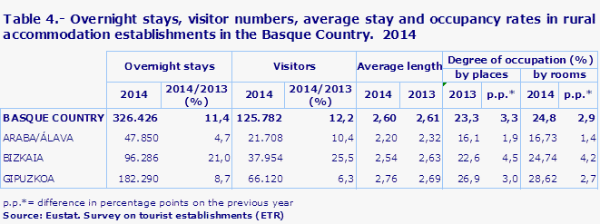 Table 4.- Overnight stays, visitor numbers, average stay and occupancy rates in rural accommodation establishments in the Basque Country.  2014
Source: Eustat. Survey on tourist establishments (ETR)
