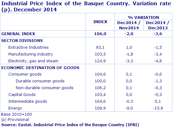 Industrial Price Index of the Basque Country. Variation rate (p). December 2014
Source: Eustat. Industrial Price Index of the Basque Country (IPRI)
