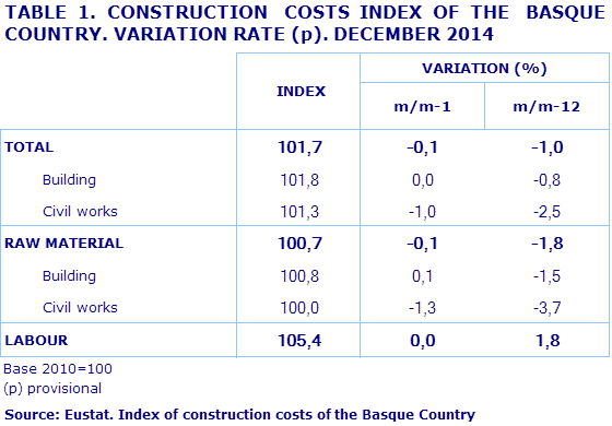 TABLE 1. CONSTRUCTION  COSTS INDEX OF THE  BASQUE COUNTRY. VARIATION RATE (p). DECEMBER 2014			
Source: Eustat. Index of construction costs of the Basque Country
