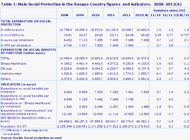 Table 1: Main Social Protection in the Basque Country figures  and indicators.  2008-2013(A)
Source: Eustat. Social protection account
