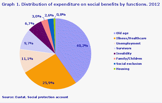 1. grafikoa. Gizarte-prestazioetako gastuaren banaketa, funtzioen arabera. 2012
Iturria: Eustat. Gizarte-babesaren kontua
