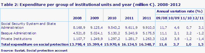 Table 2: Expenditure per group of institutional units and year (million €). 2008-2012
Source: Eustat. Social protection account
