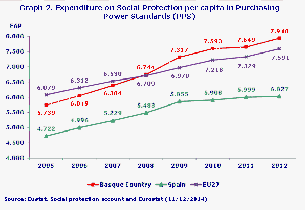 Graph 2. Expenditure on Social Protection per capita in Purchasing Power Standards (PPS)
Source: Eustat. Social protection account and Eurostat (11/12/2014)
