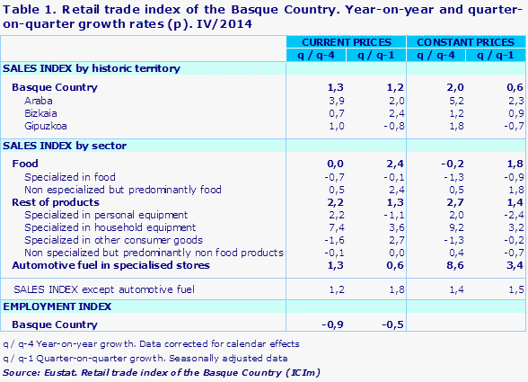 Table 1. Retail trade index of the Basque Country. Year-on-year and quarter-on-quarter growth rates (p). IV/2014				
Source: Eustat. Retail trade index of the Basque Country (ICIm)
