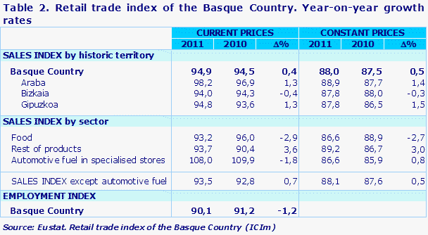 Table 2. Retail trade index of the Basque Country. Year-on-year growth rates
Source: Eustat. Retail trade index of the Basque Country (ICIm)

