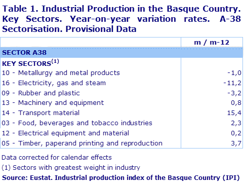 Table 1. Industrial Production in the Basque Country. Key Sectors. Year-on-year variation rates.  A-38 Sectorisation. Provisional Data	
Source: Eustat. Industrial production index of the Basque Country (IPI)
