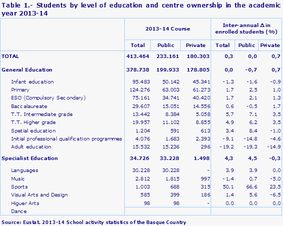 Table 1.- Students by level of education and centre ownership in the academic year 2013-14
Source: Eustat. 2013-14 School activity statistics of the Basque Country
