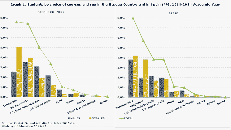 Graph 1. Students by choice of courses and sex in the Basque Country and in Spain (%). 2013-2014 Academic Year
Source: Eustat. School Activity Statistics 2013-14
Ministry of Education 2012-13
