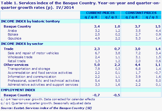 Table 1. Services index of the Basque Country. Year-on-year and quarter-on-quarter growth rates (p).  IV/2014				
Source: Eustat. Services index of the Basque Country (SI)

