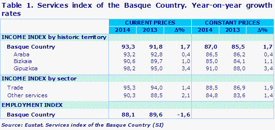Table 1. Services index of the Basque Country. Year-on-year growth rates
Source: Eustat. Services index of the Basque Country (SI)
