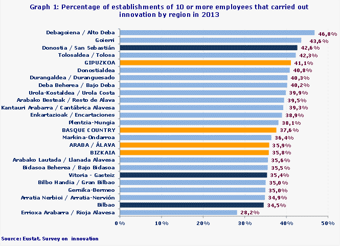Graph 1: Percentage of establishments of 10 or more employees that carried out innovation by region in 2013
Source: Eustat. Survey on  innovation
