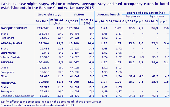 Table 1.- Overnight stays, visitor numbers, average stay and bed occupancy rates in hotel establishments in the Basque Country. January 2015
Source: Eustat. Survey on tourist establishments (ETR)
