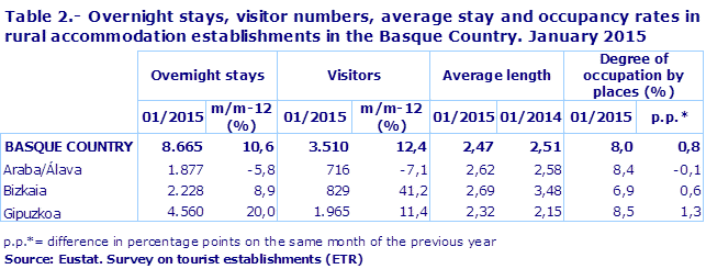 Table 2.- Overnight stays, visitor numbers, average stay and occupancy rates in rural accommodation establishments in the Basque Country. January 2015
Source: Eustat. Survey on tourist establishments (ETR)
