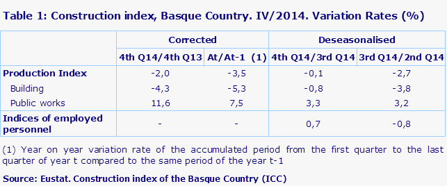 Table 1: Construction index, Basque Country. IV/2014. Variation Rates (%)
Source: Eustat. Construction index of the Basque Country (ICC)
