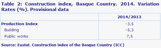 Table 2: Construction index, Basque Country. 2014. Variation Rates (%). Provisional data	
Source: Eustat. Construction index of the Basque Country (ICC)
