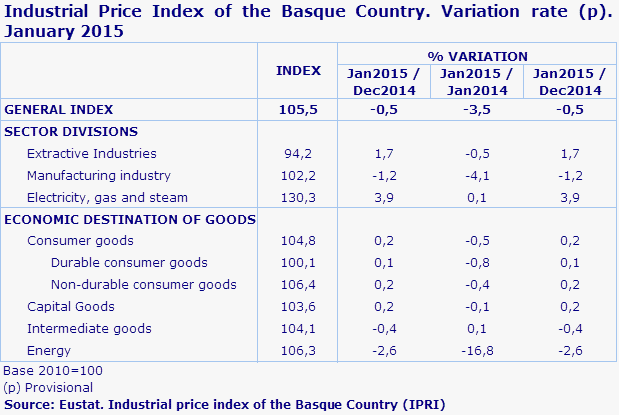 Industrial Price Index of the Basque Country. Variation rate (p). January 2015
Source: Eustat. Industrial price index of the Basque Country (IPRI)
