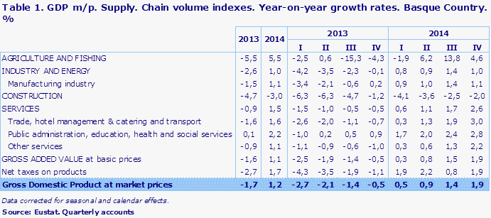 Table 1. GDP m/p. Supply. Chain volume indexes. Year-on-year growth rates. Basque Country. %
Source: Eustat. Quarterly accounts
