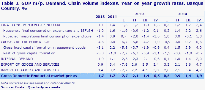 Table 3. GDP m/p. Demand. Chain volume indexes. Year-on-year growth rates. Basque Country. %	
Source: Eustat. Quarterly accounts
