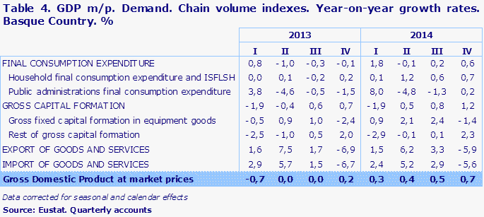 Table 4. GDP m/p. Demand. Chain volume indexes. Year-on-year growth rates. Basque Country. %	
Source: Eustat. Quarterly accounts
