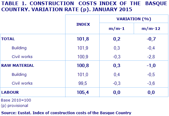 TABLE 1. CONSTRUCTION  COSTS INDEX OF THE  BASQUE COUNTRY. VARIATION RATE (p). JANUARY 2015
Source: Eustat. Index of construction costs of the Basque Country
