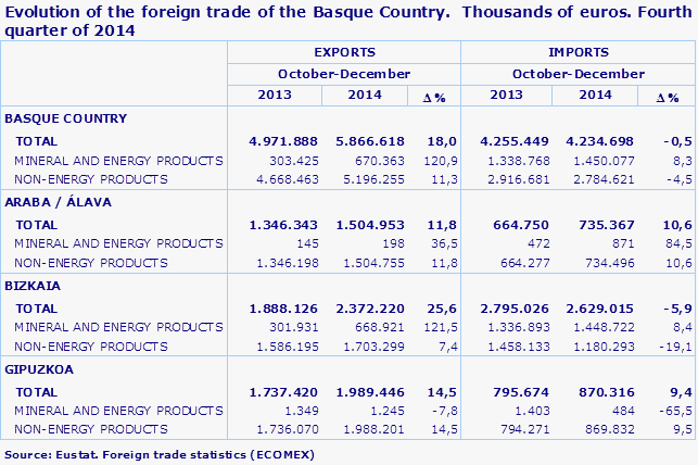 Evolution of the foreign trade of the Basque Country.  Thousands of euros. Fourth quarter of 2014	
Source: Eustat. Foreign trade statistics (ECOMEX)
