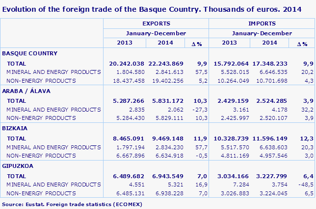 Evolution of the foreign trade of the Basque Country. Thousands of euros. 2014
Source: Eustat. Foreign trade statistics (ECOMEX)
