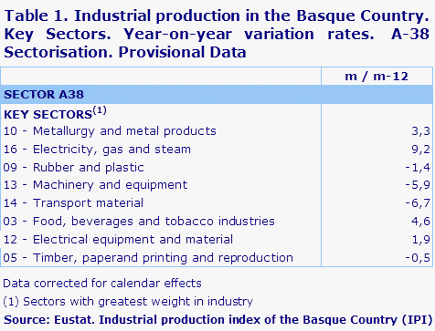Table 1. Industrial production in the Basque Country. Key Sectors. Year-on-year variation rates.  A-38 Sectorisation. Provisional Data	
Source: Eustat. Industrial production index of the Basque Country (IPI)
