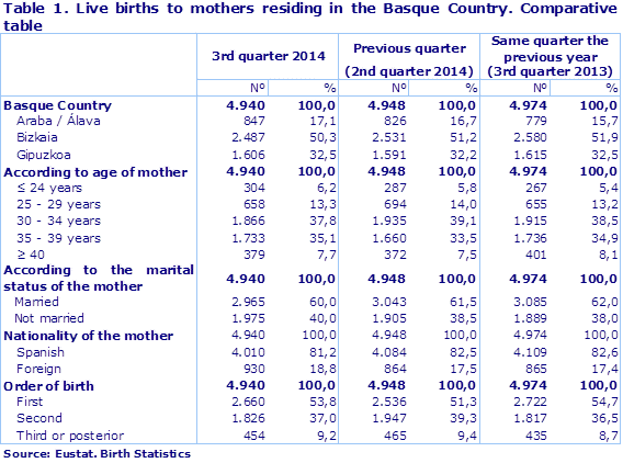 Table 1. Live births to mothers residing in the Basque Country. Comparative table
