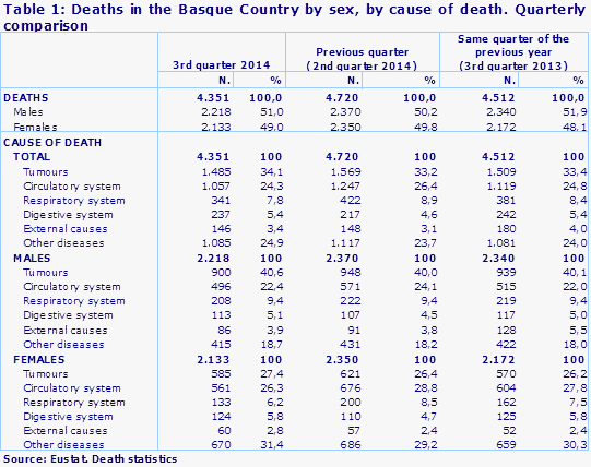 Table 1: Deaths in the Basque Country by sex, by cause of death. Quarterly comparison
Source: Eustat. Death statistics