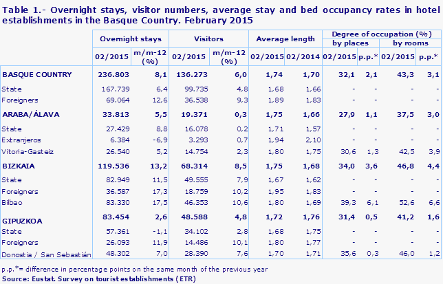 Table 1.- Overnight stays, visitor numbers, average stay and bed occupancy rates in hotel establishments in the Basque Country. February 2015
Source: Eustat. Survey on tourist establishments (ETR)
