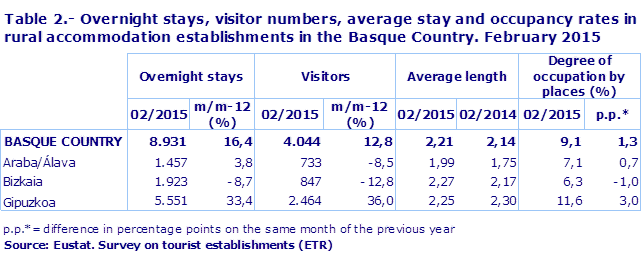 Table 2.- Overnight stays, visitor numbers, average stay and occupancy rates in rural accommodation establishments in the Basque Country. February 2015
Source: Eustat. Survey on tourist establishments (ETR)
